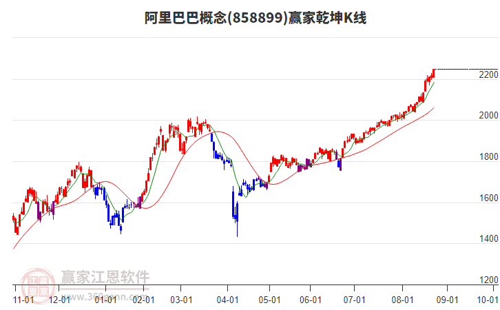 858899阿里巴巴贏家乾坤K線工具