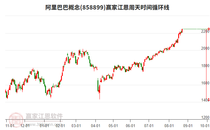 阿里巴巴概念江恩周天時間循環(huán)線工具