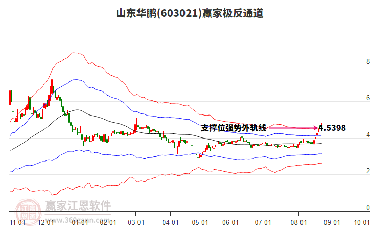 603021山東華鵬贏家極反通道工具