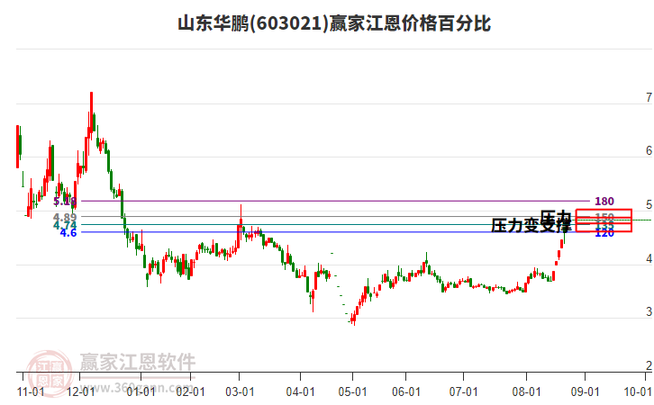 603021山東華鵬江恩價(jià)格百分比工具