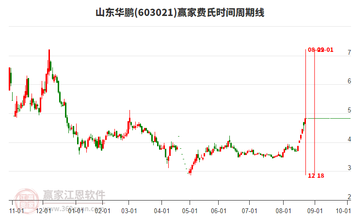 603021山東華鵬費(fèi)氏時(shí)間周期線工具