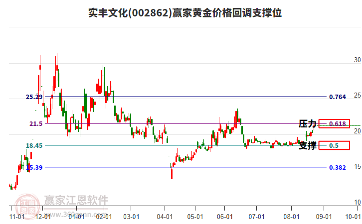002862實(shí)豐文化黃金價(jià)格回調(diào)支撐位工具 002862實(shí)豐文化黃金價(jià)格回調(diào)支撐位工具