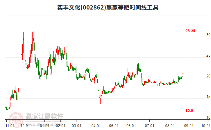 002862實(shí)豐文化等距時(shí)間周期線工具 002862實(shí)豐文化等距時(shí)間周期線工具