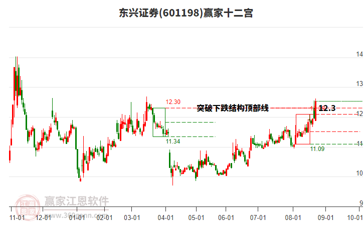 601198東興證券贏家十二宮工具