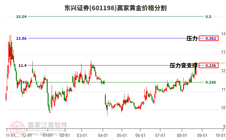 601198東興證券黃金價格分割工具