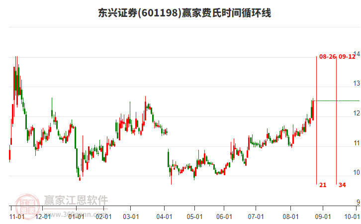 601198東興證券費氏時間循環(huán)線工具