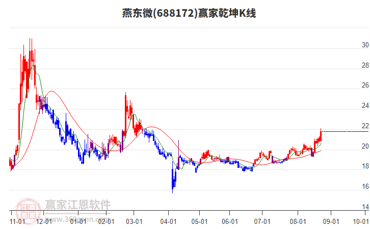 688172燕東微贏家乾坤K線工具