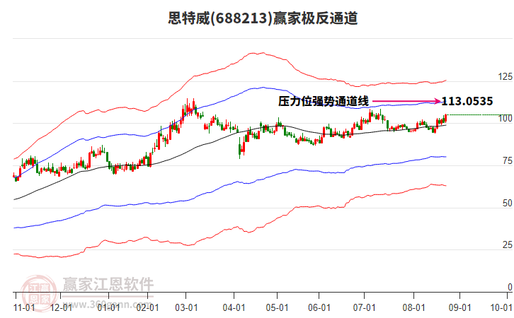 688213思特威贏家極反通道工具