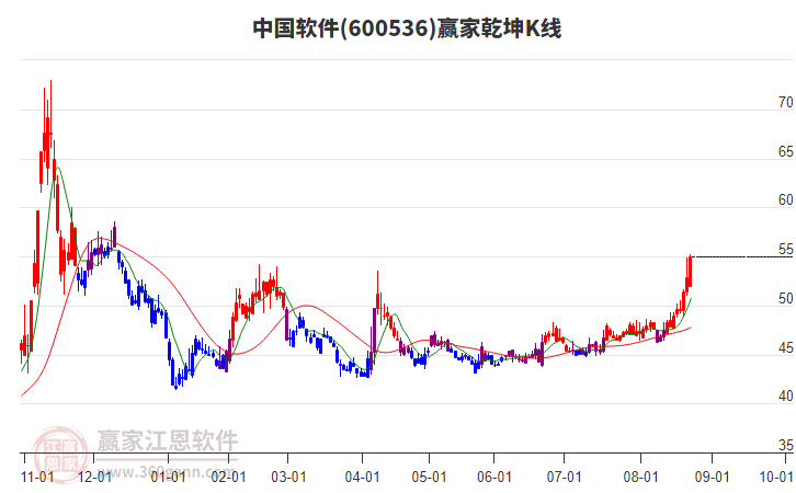 600536中國軟件贏家乾坤K線工具