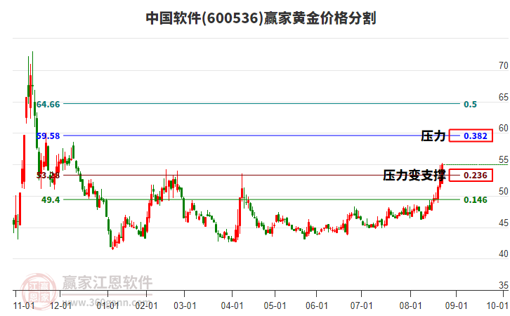 600536中國軟件黃金價格分割工具