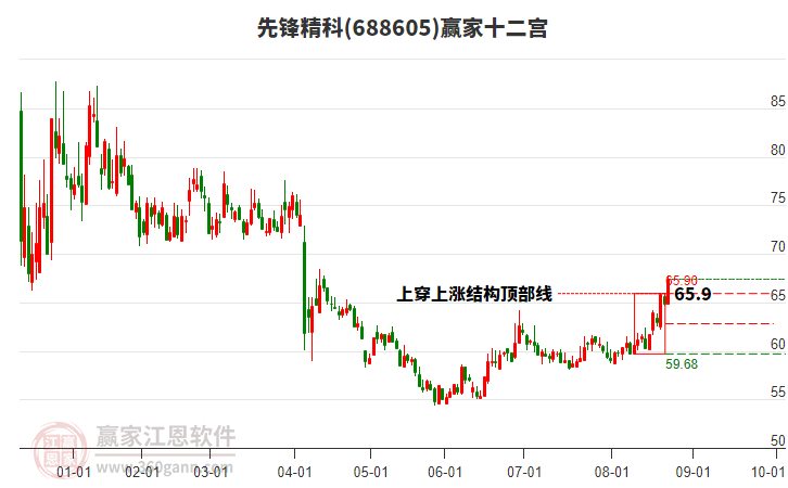 688605先鋒精科贏家十二宮工具