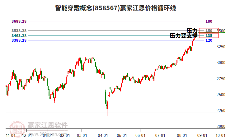 智能穿戴概念江恩價格循環(huán)線工具