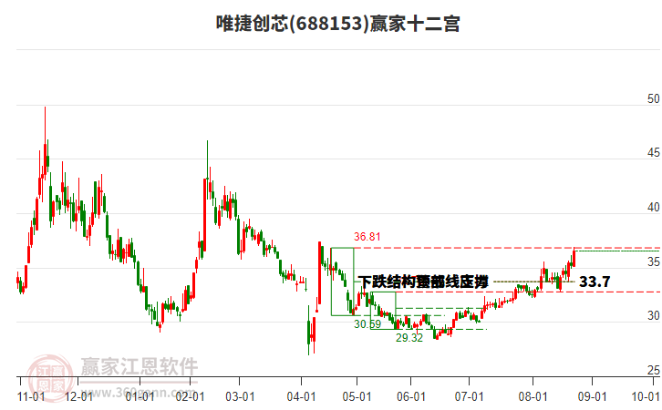 688153唯捷創(chuàng)芯贏家十二宮工具