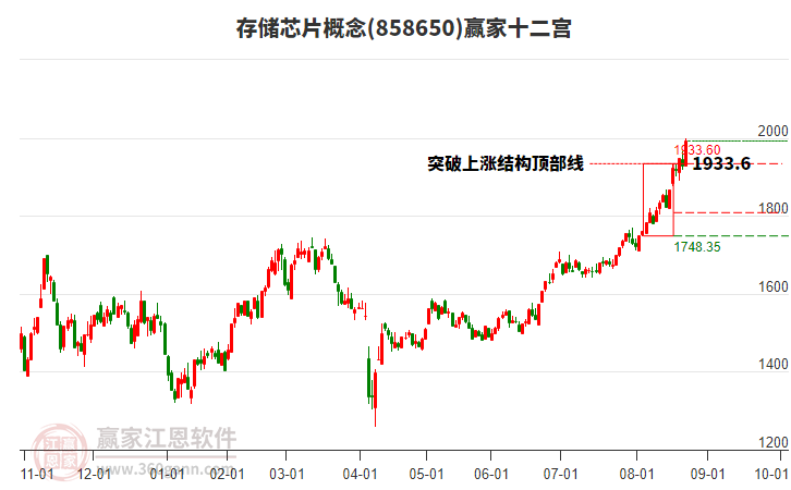 858650存儲芯片贏家十二宮工具
