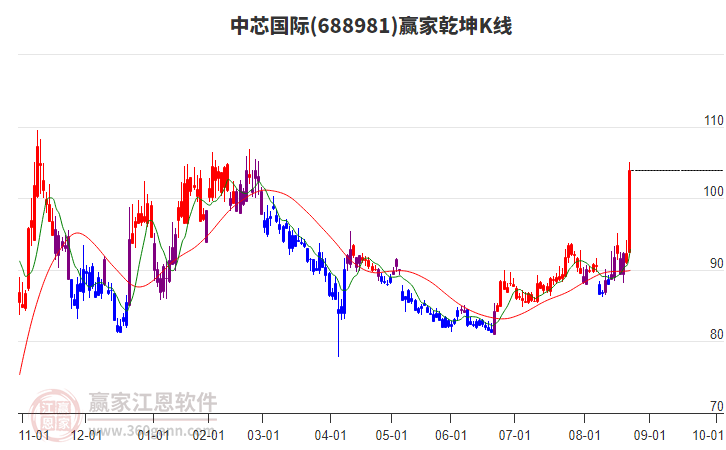 688981中芯國際贏家乾坤K線工具