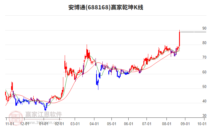 688168安博通贏家乾坤K線工具