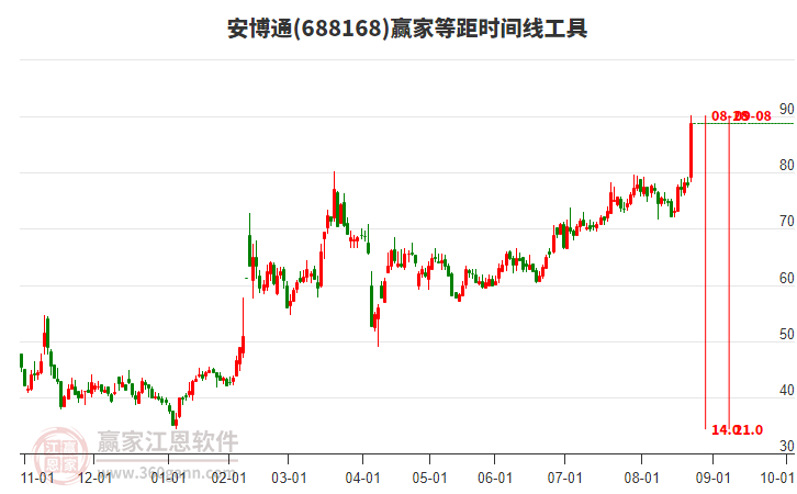 688168安博通等距時(shí)間周期線工具