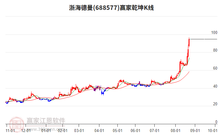 688577浙海德曼贏家乾坤K線工具