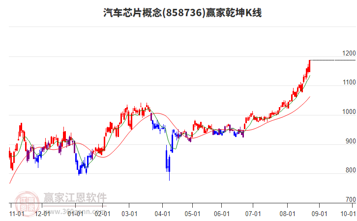 858736汽車芯片贏家乾坤K線工具 858736汽車芯片贏家乾坤K線工具