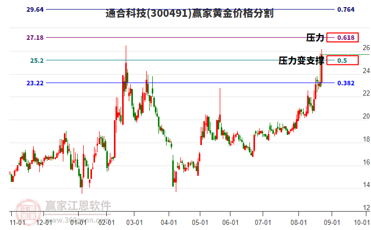 300491通合科技黃金價格分割工具 300491通合科技黃金價格分割工具