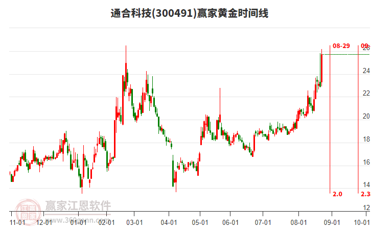 300491通合科技黃金時間周期線工具 300491通合科技黃金時間周期線工具