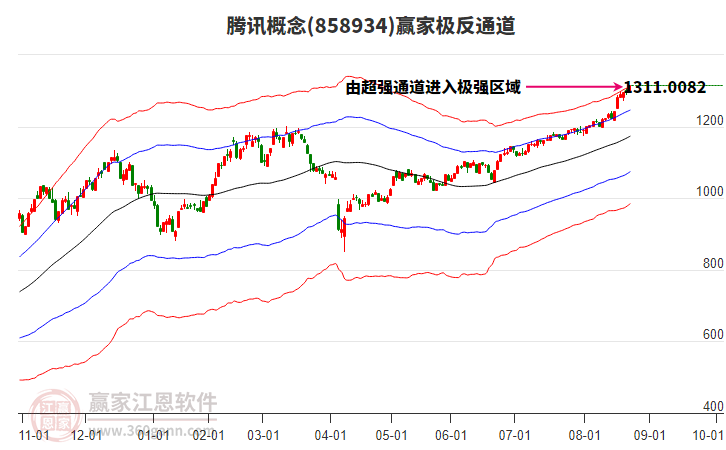 858934騰訊贏家極反通道工具