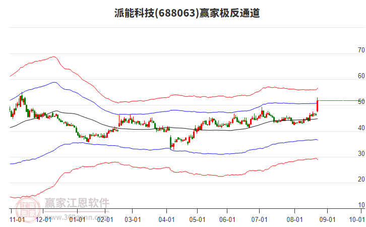 688063派能科技贏家極反通道工具