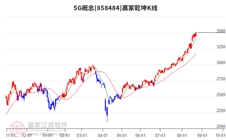 8584845G贏家乾坤K線工具