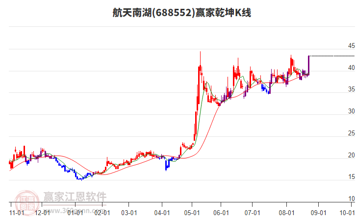 688552航天南湖贏家乾坤K線工具
