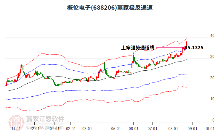 688206概倫電子贏家極反通道工具