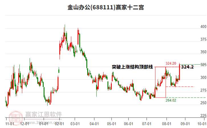 688111金山辦公贏家十二宮工具