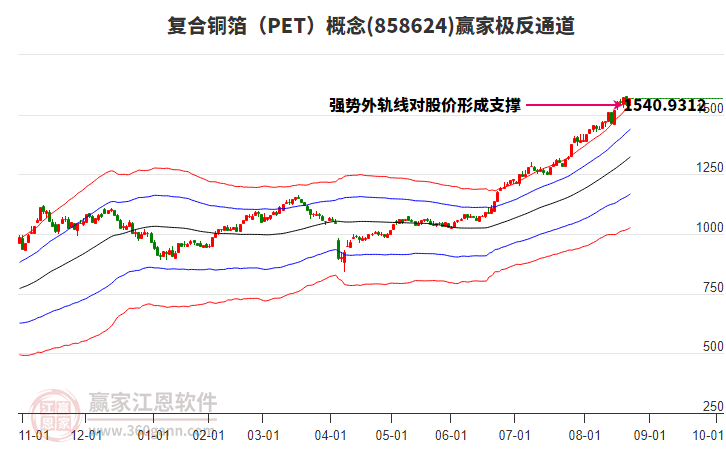 858624復(fù)合銅箔（PET）贏家極反通道工具
