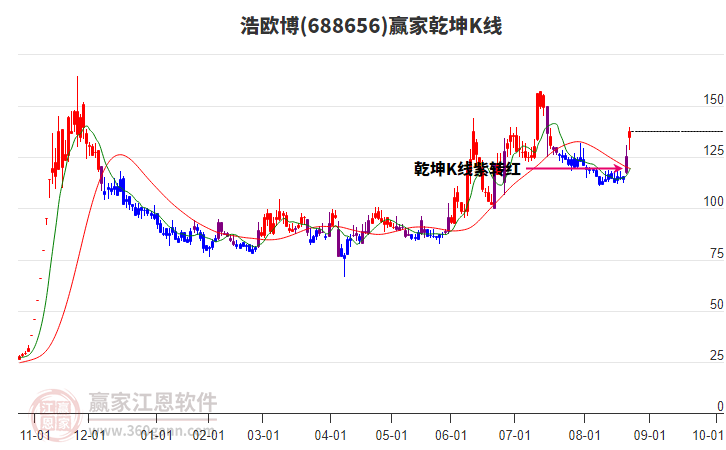 688656浩歐博贏家乾坤K線工具