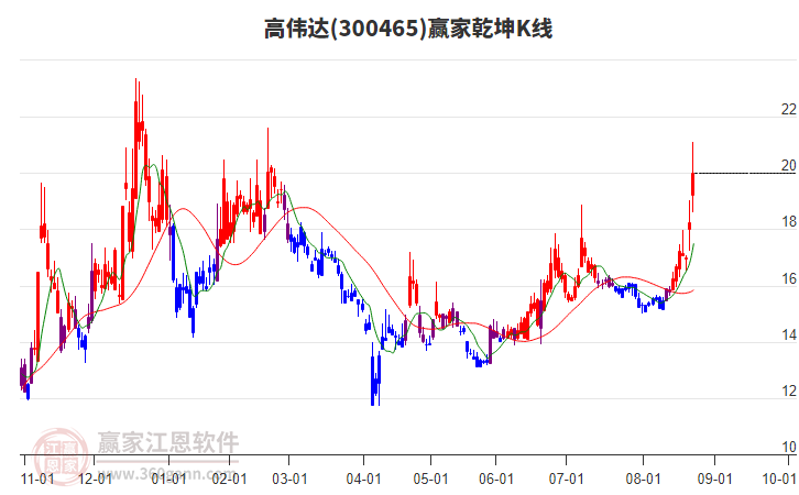 300465高偉達贏家乾坤K線工具