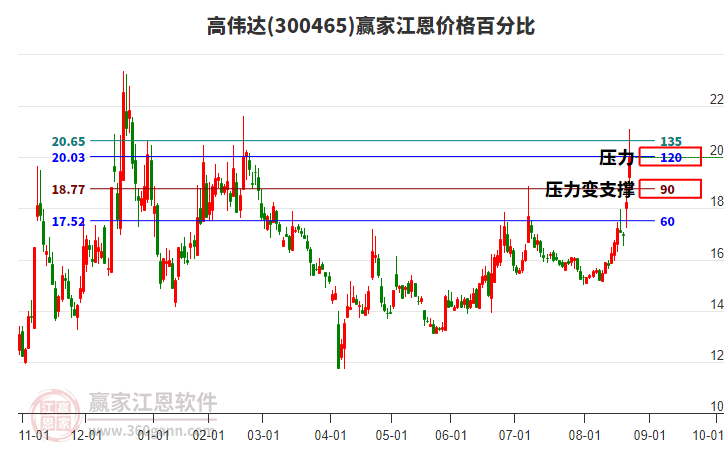 300465高偉達江恩價格百分比工具 300465高偉達江恩價格百分比工具