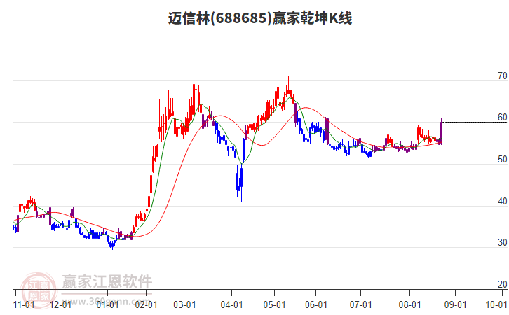 688685邁信林贏家乾坤K線工具