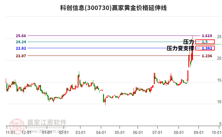300730科創(chuàng)信息黃金價格延伸線工具 300730科創(chuàng)信息黃金價格延伸線工具