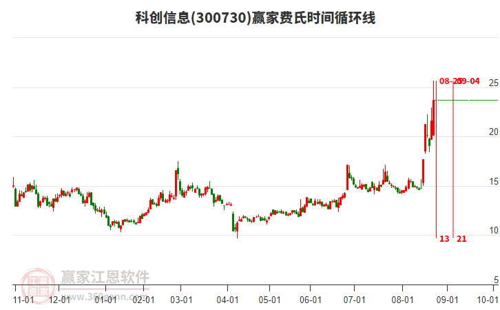 300730科創(chuàng)信息費氏時間循環(huán)線工具 300730科創(chuàng)信息費氏時間循環(huán)線工具