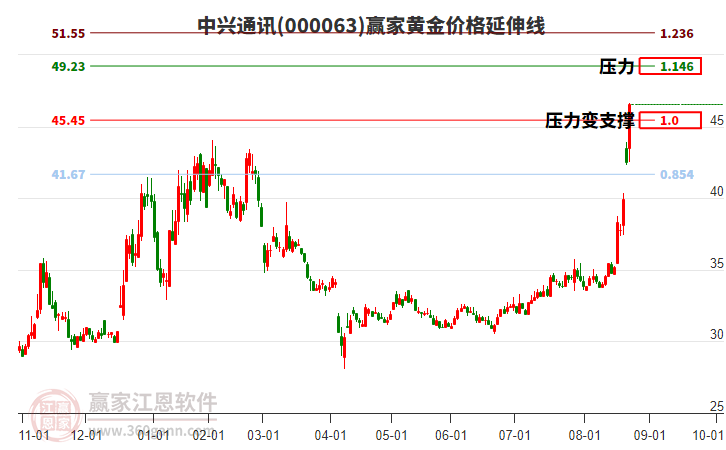 000063中興通訊黃金價(jià)格延伸線工具 000063中興通訊黃金價(jià)格延伸線工具