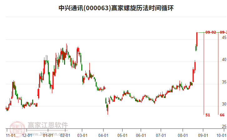 000063中興通訊螺旋歷法時(shí)間循環(huán)工具 000063中興通訊螺旋歷法時(shí)間循環(huán)工具