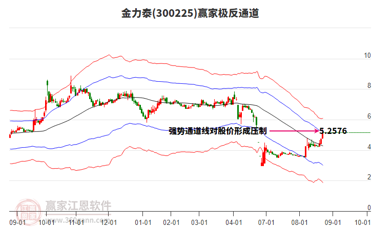 300225金力泰贏家極反通道工具