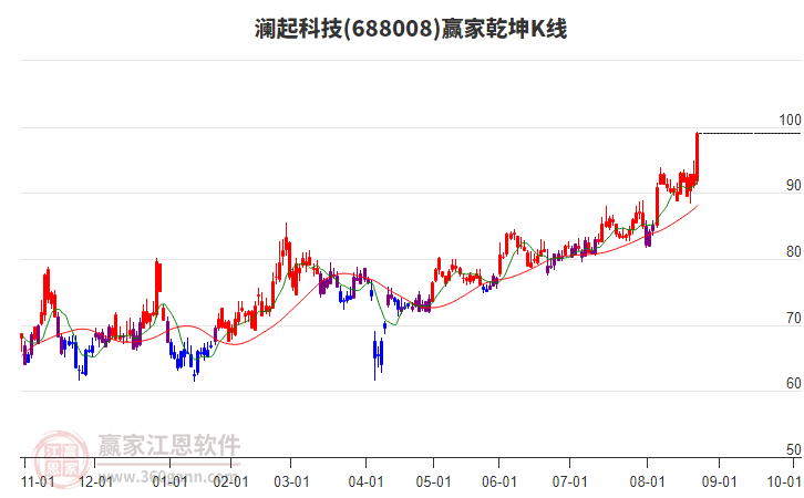 688008瀾起科技贏家乾坤K線工具