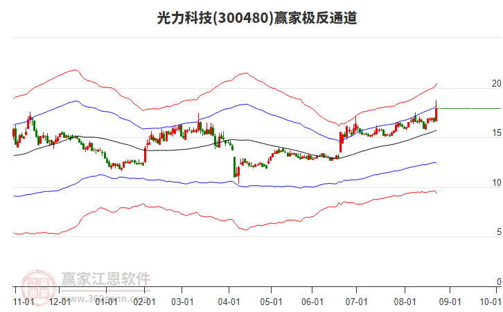 300480光力科技贏家極反通道工具 300480光力科技贏家極反通道工具