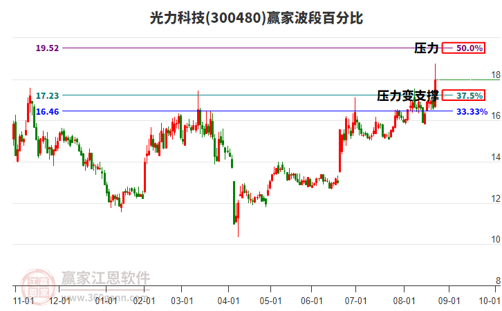 300480光力科技波段百分比工具 300480光力科技波段百分比工具