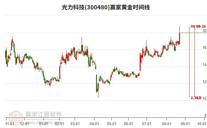 300480光力科技黃金時間周期線工具 300480光力科技黃金時間周期線工具