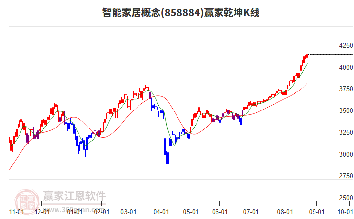 858884智能家居贏家乾坤K線工具 858884智能家居贏家乾坤K線工具