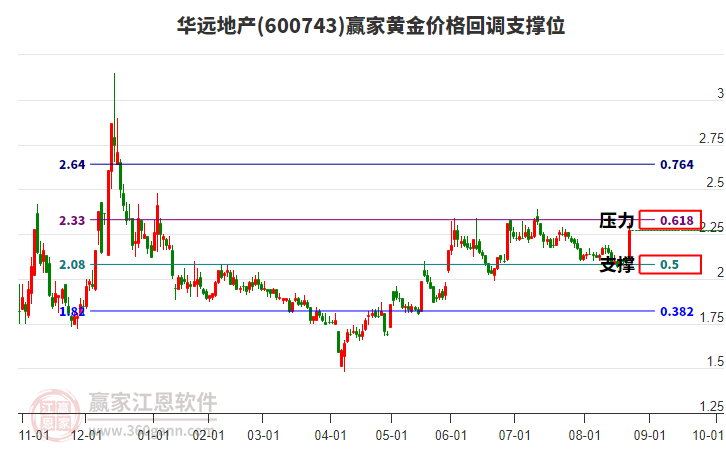 600743華遠(yuǎn)地產(chǎn)黃金價格回調(diào)支撐位工具 600743華遠(yuǎn)地產(chǎn)黃金價格回調(diào)支撐位工具