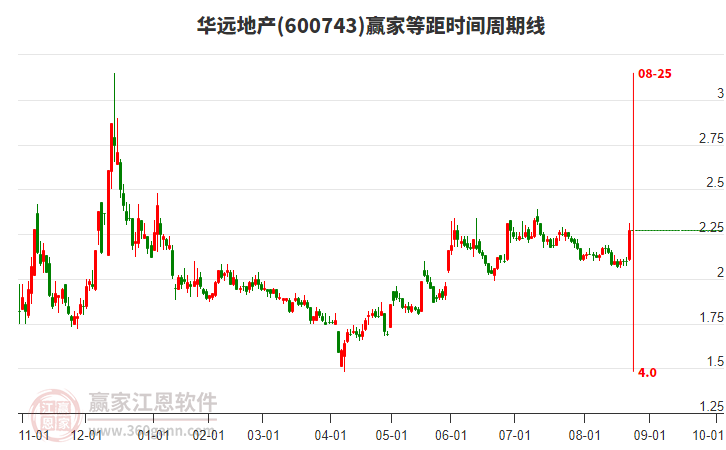 600743華遠(yuǎn)地產(chǎn)等距時間周期線工具 600743華遠(yuǎn)地產(chǎn)等距時間周期線工具