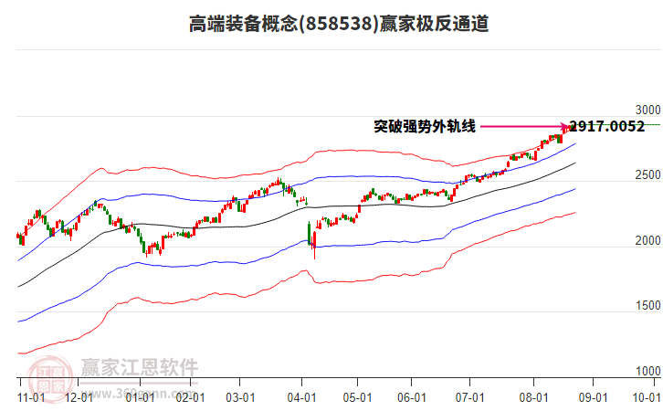 858538高端裝備贏家極反通道工具
