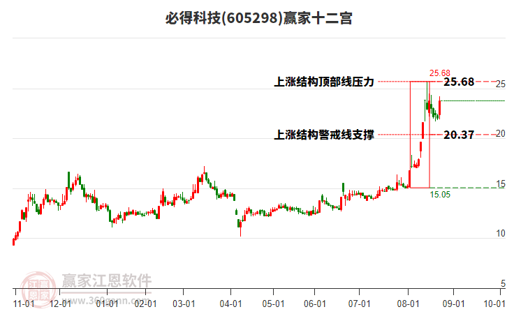 605298必得科技贏家十二宮工具